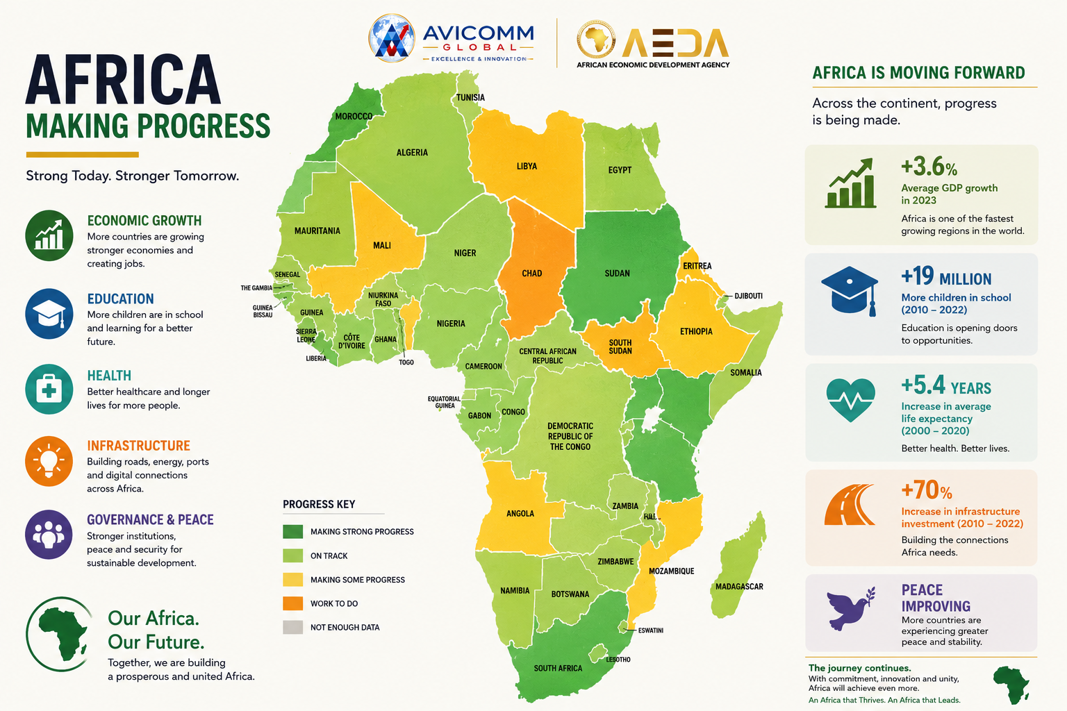 AFRICA MAKING PROGRESS